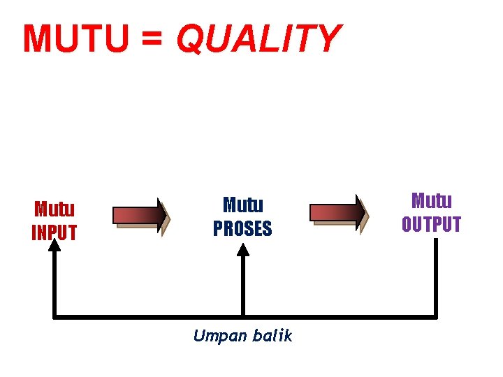 MUTU = QUALITY Mutu INPUT Mutu PROSES Umpan balik Mutu OUTPUT 