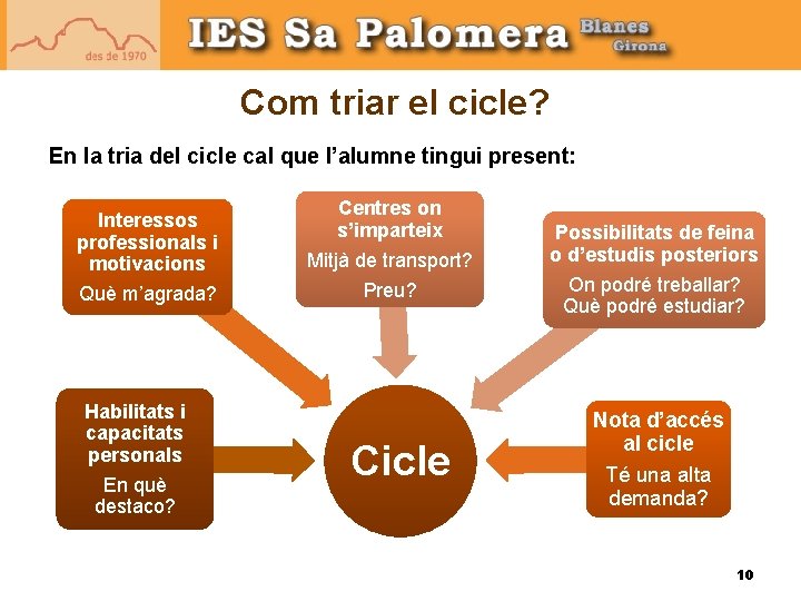 Com triar el cicle? En la tria del cicle cal que l’alumne tingui present: Com triar el cicle? En la tria del cicle cal que l’alumne tingui present: