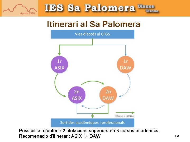 Itinerari al Sa Palomera Possibilitat d’obtenir 2 titulacions superiors en 3 cursos acadèmics. Recomenació Itinerari al Sa Palomera Possibilitat d’obtenir 2 titulacions superiors en 3 cursos acadèmics. Recomenació