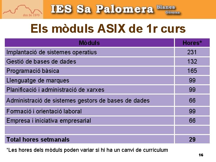 Els mòduls ASIX de 1 r curs Mòduls Hores* Implantació de sistemes operatius 231 Els mòduls ASIX de 1 r curs Mòduls Hores* Implantació de sistemes operatius 231