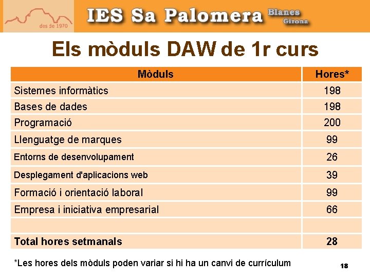 Els mòduls DAW de 1 r curs Mòduls Hores* Sistemes informàtics 198 Bases de Els mòduls DAW de 1 r curs Mòduls Hores* Sistemes informàtics 198 Bases de