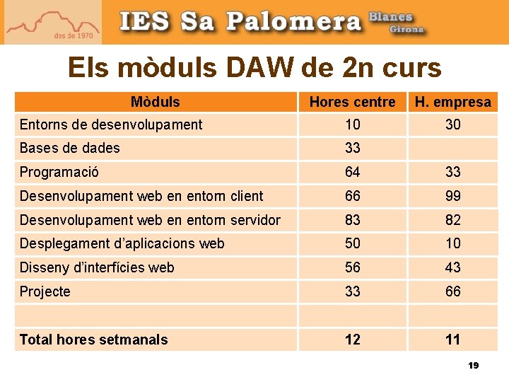 Els mòduls DAW de 2 n curs Mòduls Hores centre H. empresa Entorns de Els mòduls DAW de 2 n curs Mòduls Hores centre H. empresa Entorns de