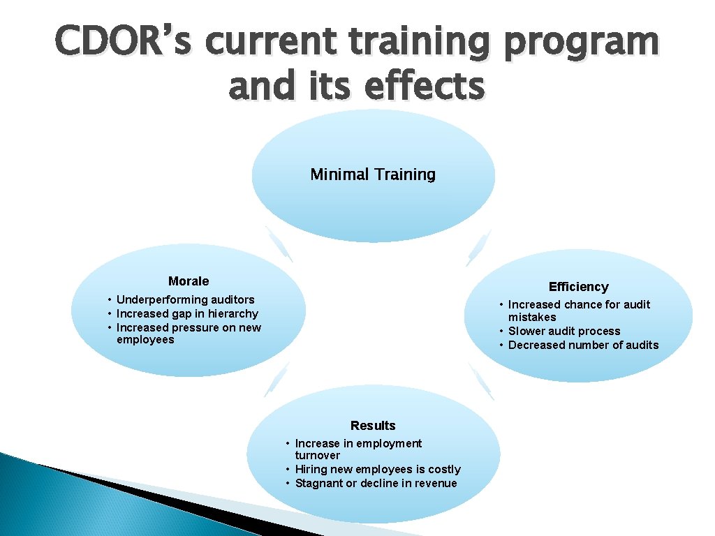 CDOR’s current training program and its effects Minimal Training Morale Efficiency • Underperforming auditors