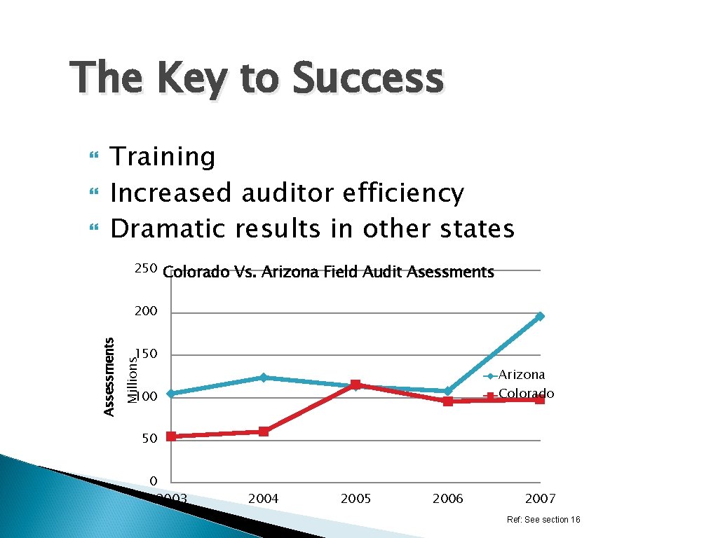 The Key to Success 250 Colorado Vs. Arizona Field Audit Asessments 200 150 Millions