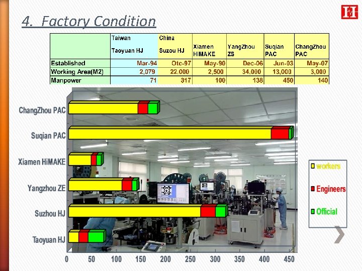 4. Factory Condition 