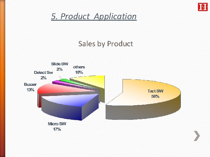 5. Product Application Sales by Product 