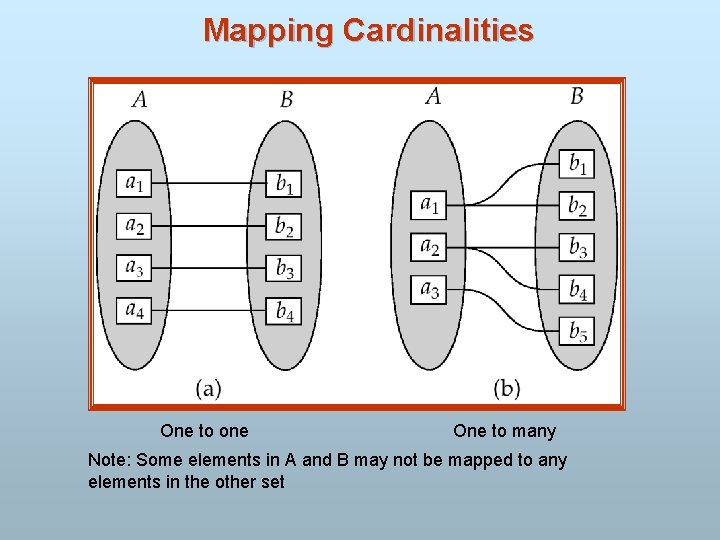 Mapping Cardinalities One to one One to many Note: Some elements in A and