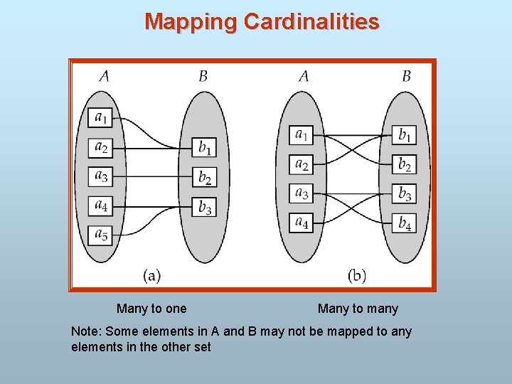 Mapping Cardinalities Many to one Many to many Note: Some elements in A and