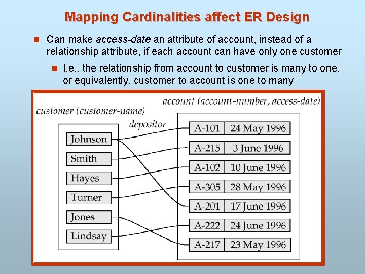 Mapping Cardinalities affect ER Design n Can make access-date an attribute of account, instead