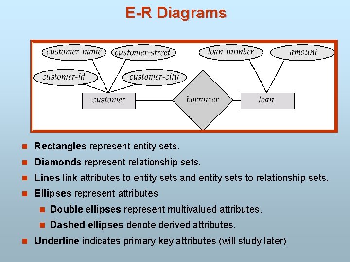 E-R Diagrams n Rectangles represent entity sets. n Diamonds represent relationship sets. n Lines