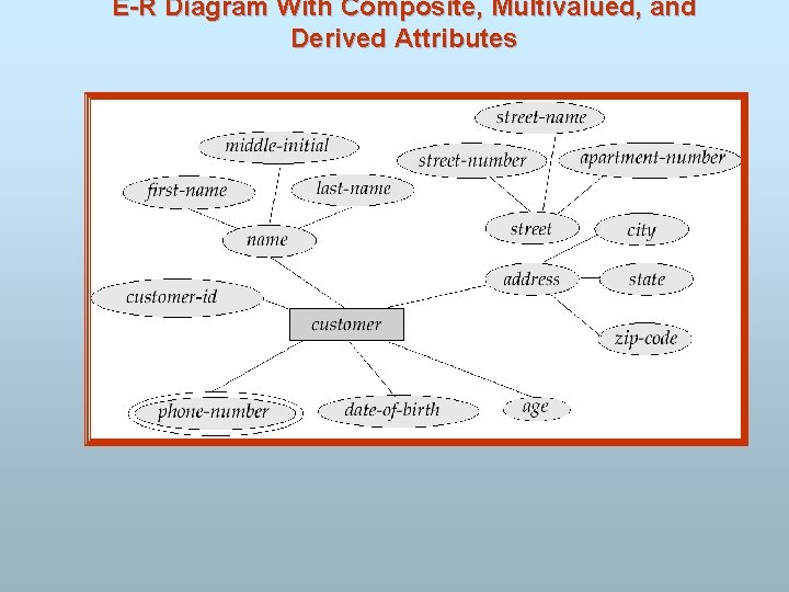 E-R Diagram With Composite, Multivalued, and Derived Attributes 