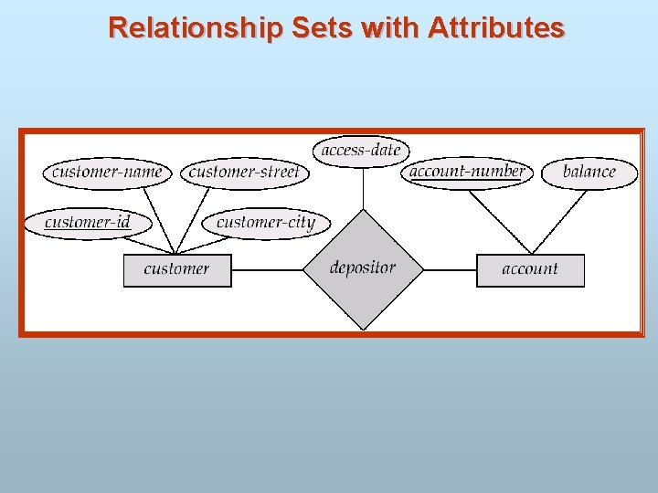 Relationship Sets with Attributes 