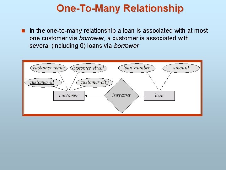 One-To-Many Relationship n In the one-to-many relationship a loan is associated with at most
