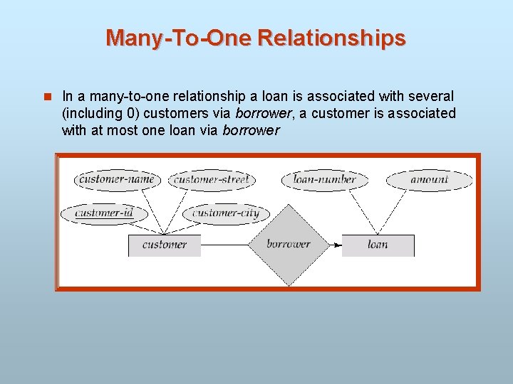 Many-To-One Relationships n In a many-to-one relationship a loan is associated with several (including