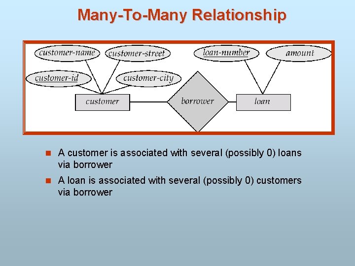 Many-To-Many Relationship n A customer is associated with several (possibly 0) loans via borrower