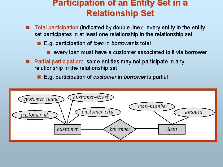 Participation of an Entity Set in a Relationship Set n Total participation (indicated by