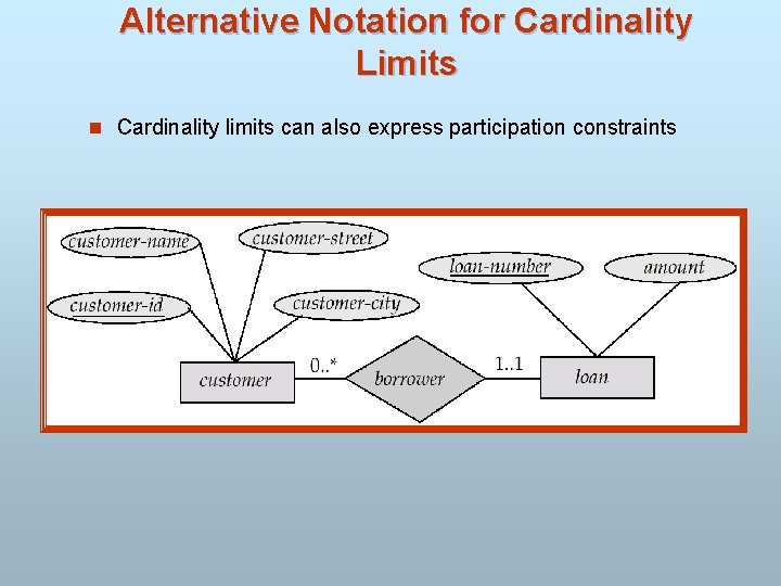 Alternative Notation for Cardinality Limits n Cardinality limits can also express participation constraints 