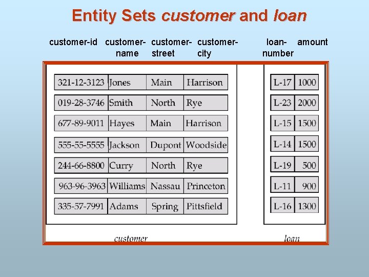 Entity Sets customer and loan customer-id customer- customername street city loan- amount number 