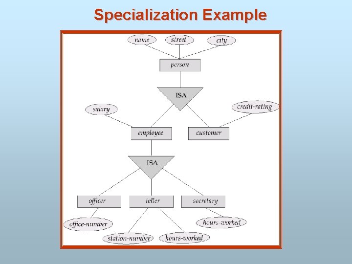 Specialization Example 