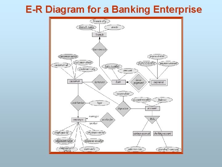 E-R Diagram for a Banking Enterprise 