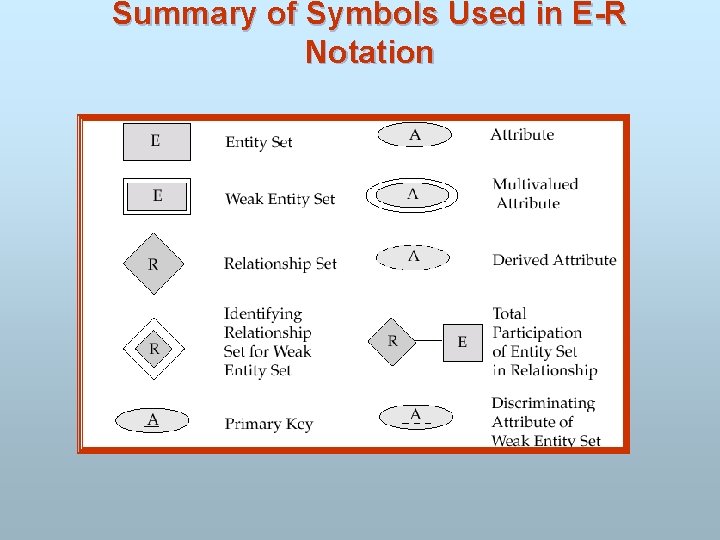 Summary of Symbols Used in E-R Notation 