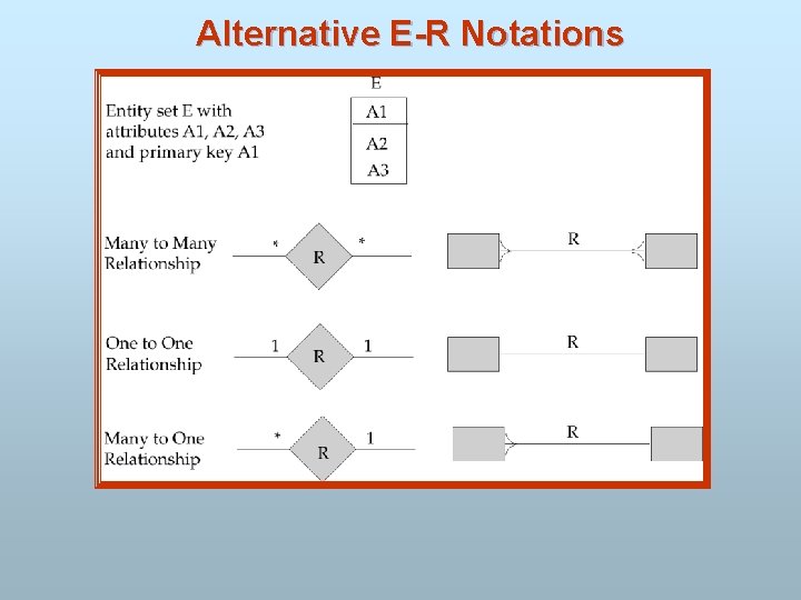 Alternative E-R Notations 