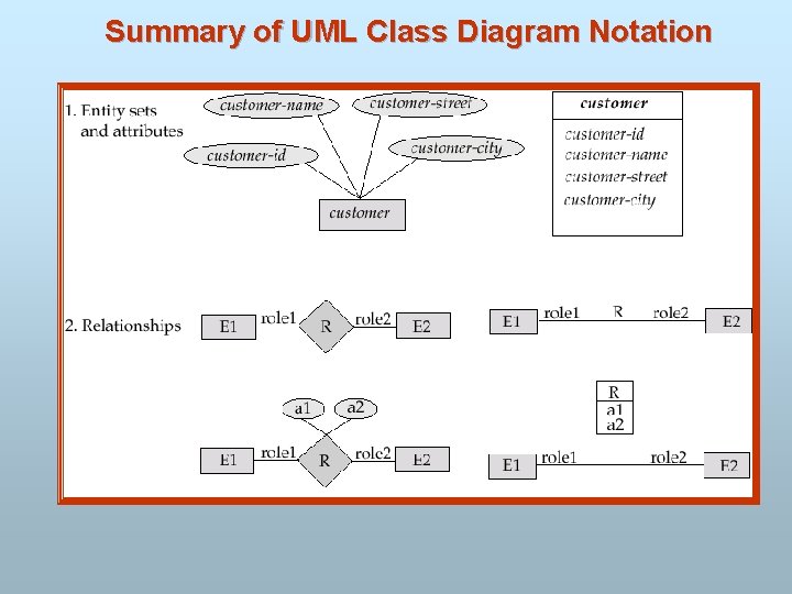 Summary of UML Class Diagram Notation 