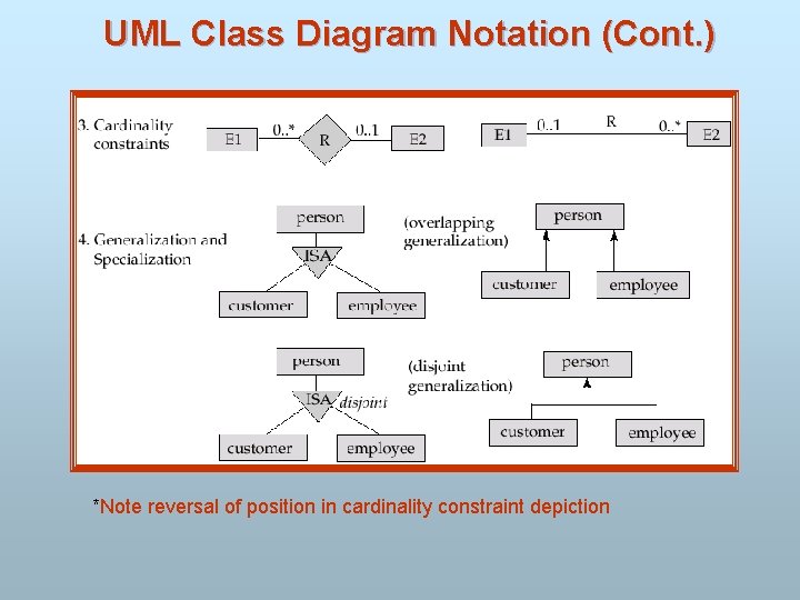 UML Class Diagram Notation (Cont. ) *Note reversal of position in cardinality constraint depiction