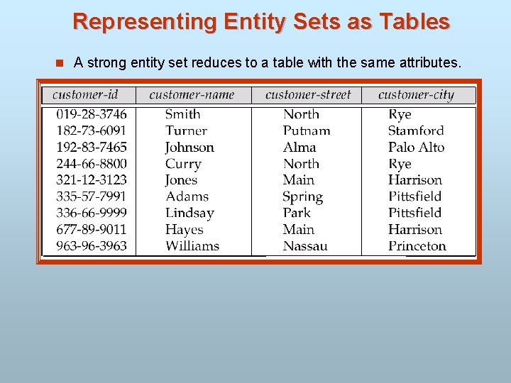 Representing Entity Sets as Tables n A strong entity set reduces to a table