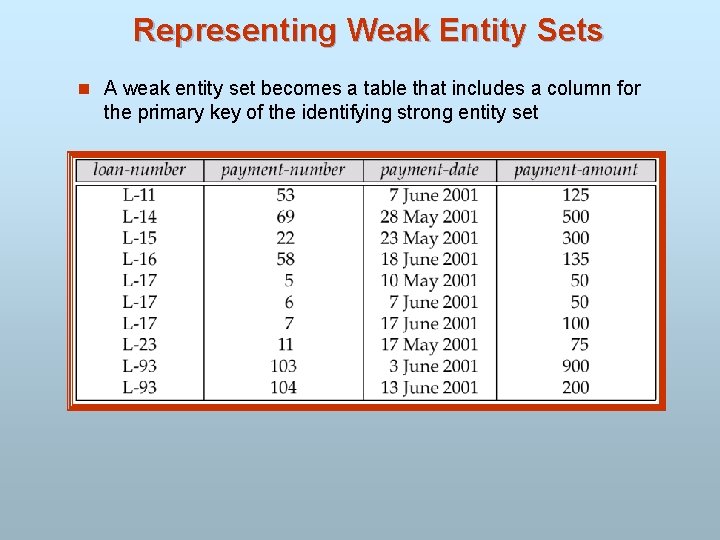 Representing Weak Entity Sets n A weak entity set becomes a table that includes