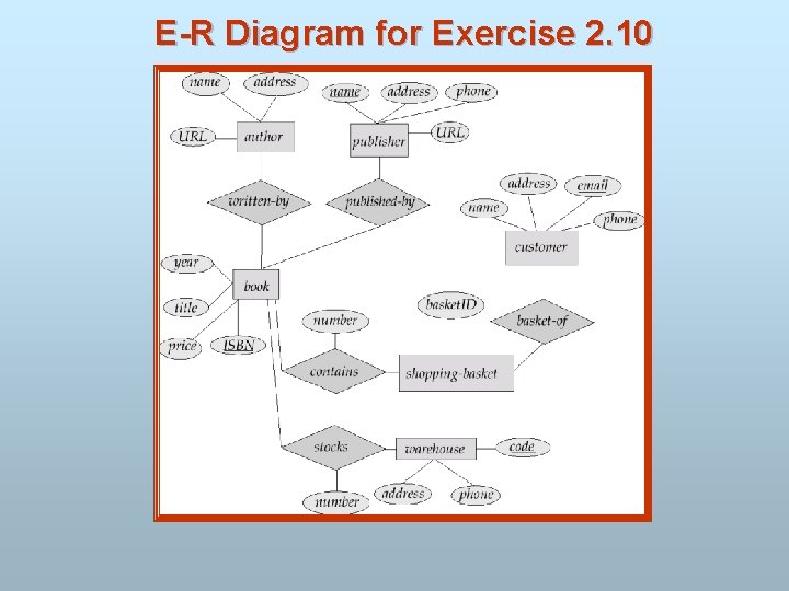 E-R Diagram for Exercise 2. 10 