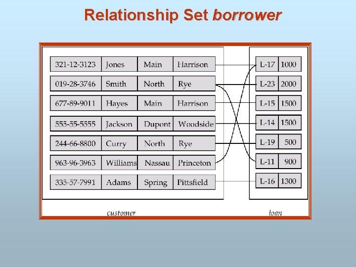 Relationship Set borrower 