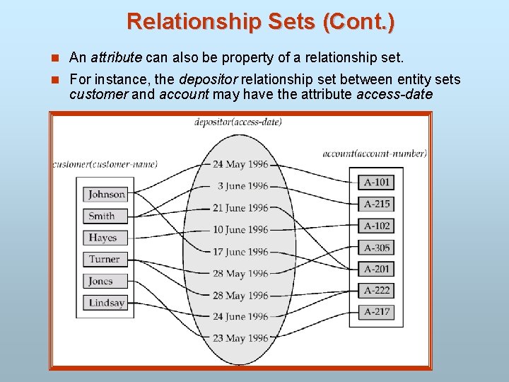 Relationship Sets (Cont. ) n An attribute can also be property of a relationship