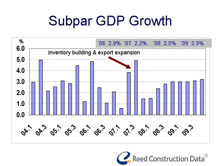 Subpar GDP Growth % ’ 06 2. 9% ’ 07 2. 2% inventory building