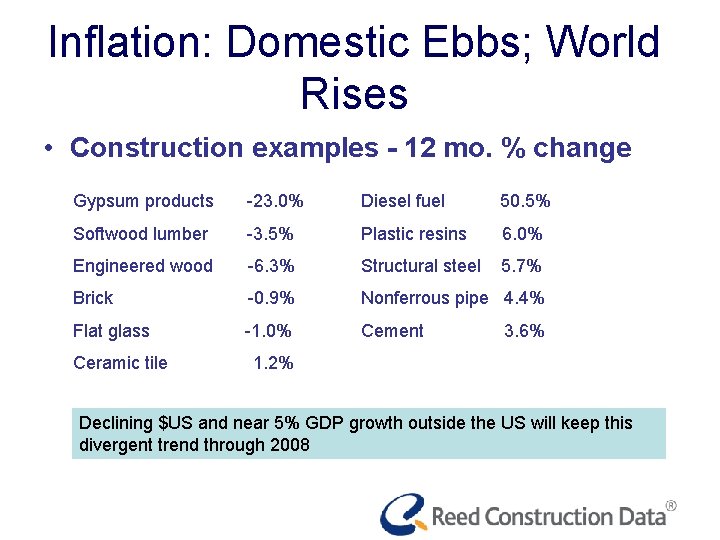 Inflation: Domestic Ebbs; World Rises • Construction examples - 12 mo. % change Gypsum