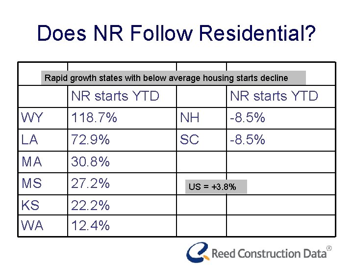 Does NR Follow Residential? Rapid growth states with below average housing starts decline NR