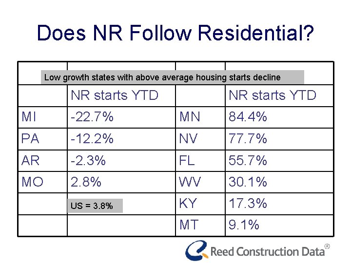 Does NR Follow Residential? Low growth states with above average housing starts decline NR