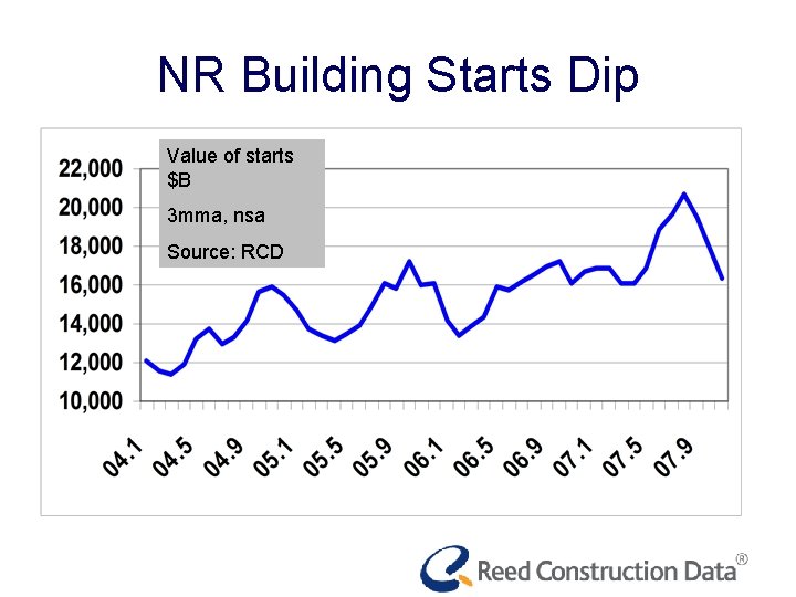 NR Building Starts Dip Value of starts $B 3 mma, nsa Source: RCD 