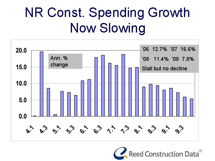 NR Const. Spending Growth Now Slowing ’ 06 12. 7% ’ 07 16. 6%