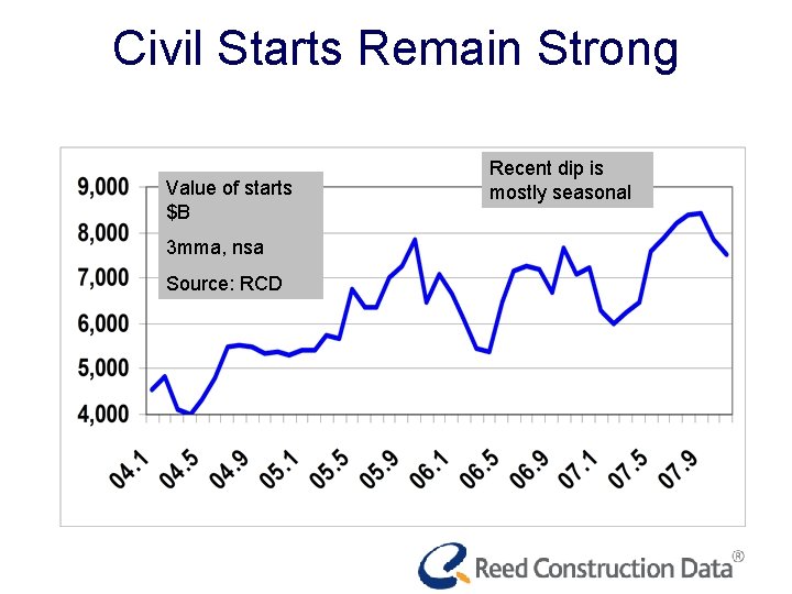 Civil Starts Remain Strong Value of starts $B 3 mma, nsa Source: RCD Recent