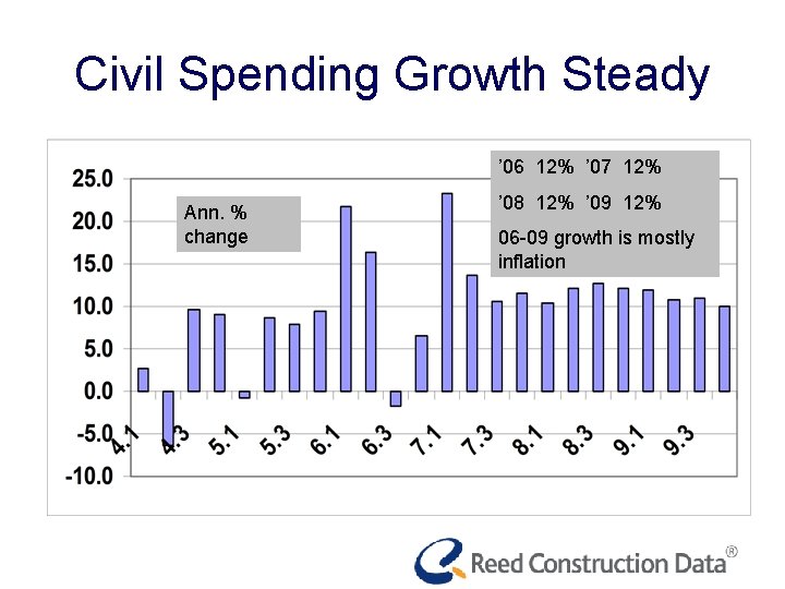 Civil Spending Growth Steady ’ 06 12% ’ 07 12% Ann. % change ’