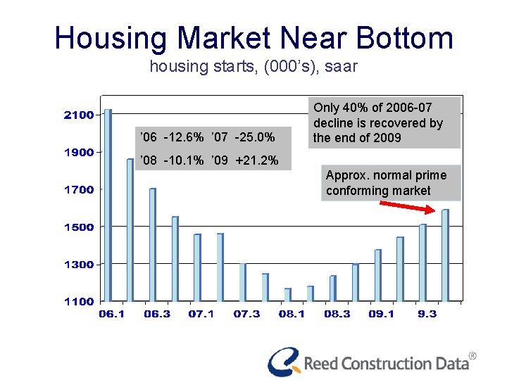 Housing Market Near Bottom housing starts, (000’s), saar ’ 06 -12. 6% ’ 07