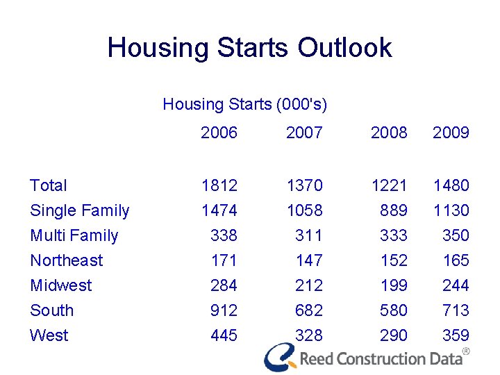 Housing Starts Outlook Housing Starts (000's) 2006 2007 2008 2009 Total 1812 1370 1221