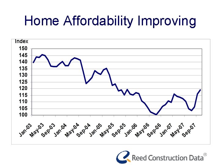 Home Affordability Improving Index 
