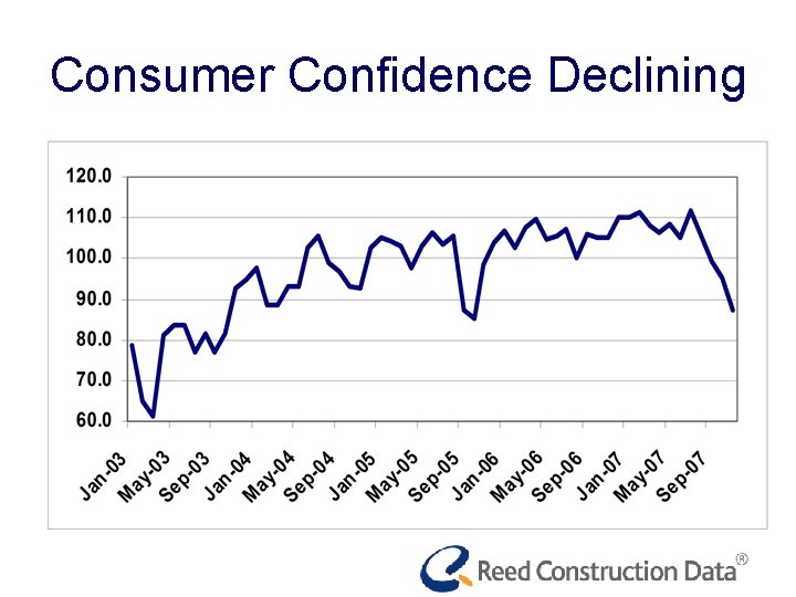 Consumer Confidence Declining 