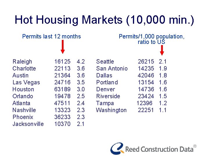 Hot Housing Markets (10, 000 min. ) Permits last 12 months Raleigh Charlotte Austin