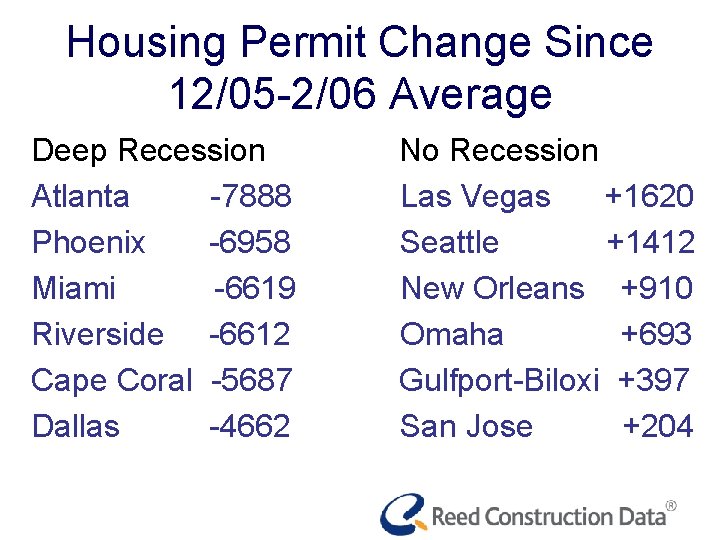 Housing Permit Change Since 12/05 -2/06 Average Deep Recession Atlanta -7888 Phoenix -6958 Miami