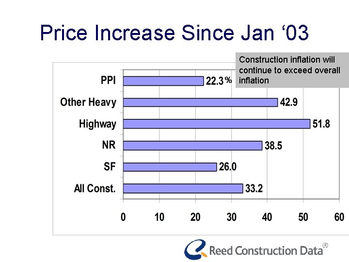 Price Increase Since Jan ‘ 03 Construction inflation will continue to exceed overall %