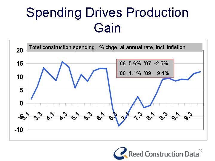 Spending Drives Production Gain Total construction spending , % chge. at annual rate, incl.