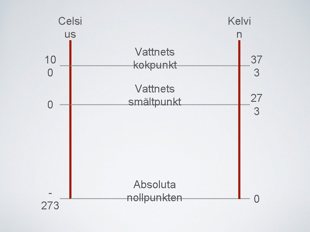 Celsi us 10 0 0 273 Kelvi n Vattnets kokpunkt Vattnets smältpunkt Absoluta nollpunkten